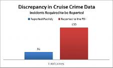 cruise crime data 130